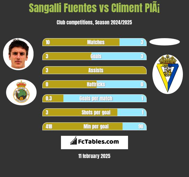 Sangalli Fuentes vs Climent PlÃ¡ h2h player stats