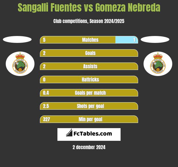 Sangalli Fuentes vs Gomeza Nebreda h2h player stats