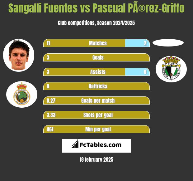 Sangalli Fuentes vs Pascual PÃ©rez-Griffo h2h player stats