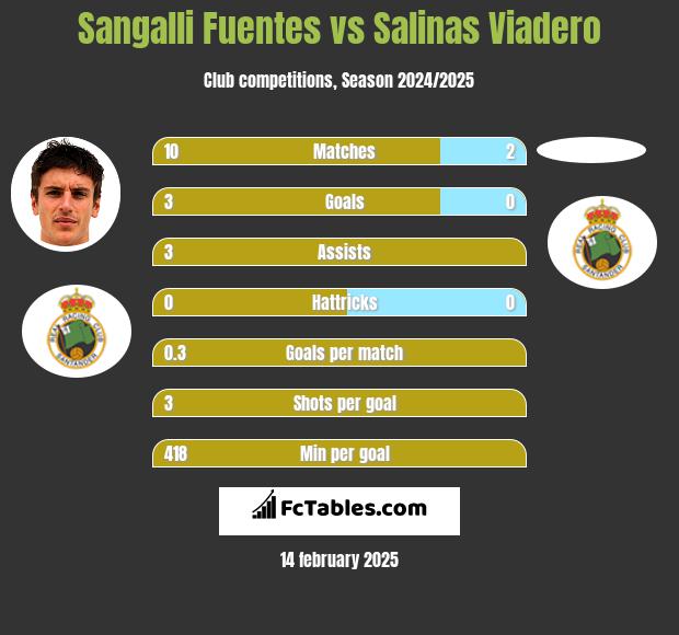 Sangalli Fuentes vs Salinas Viadero h2h player stats