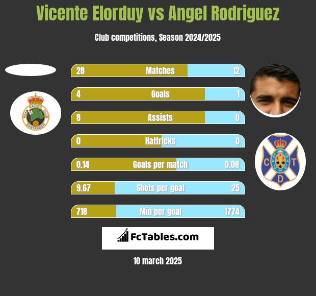 Vicente Elorduy vs Angel Rodriguez h2h player stats