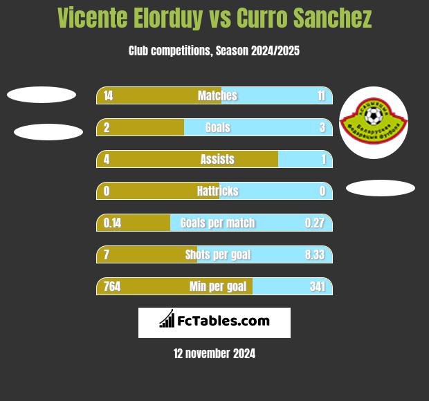 Vicente Elorduy vs Curro Sanchez h2h player stats