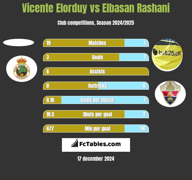 Vicente Elorduy vs Elbasan Rashani h2h player stats