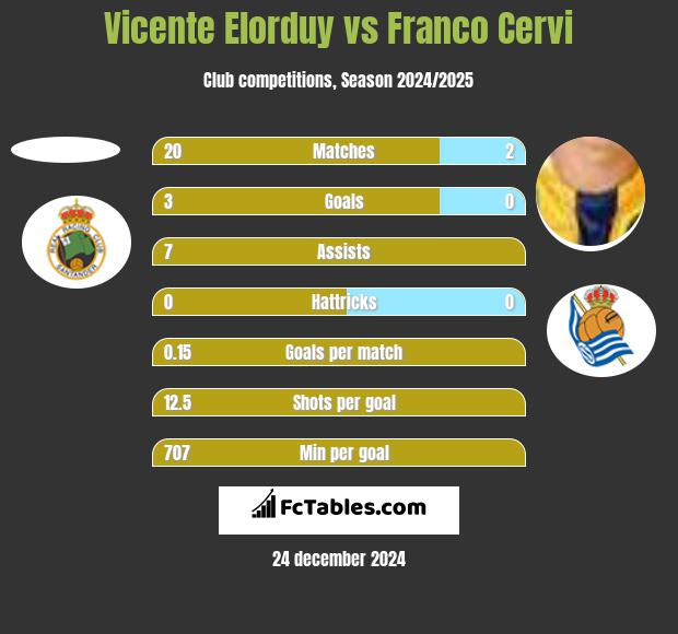 Vicente Elorduy vs Franco Cervi h2h player stats