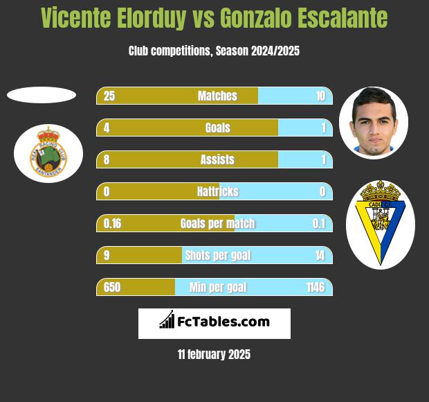 Vicente Elorduy vs Gonzalo Escalante h2h player stats