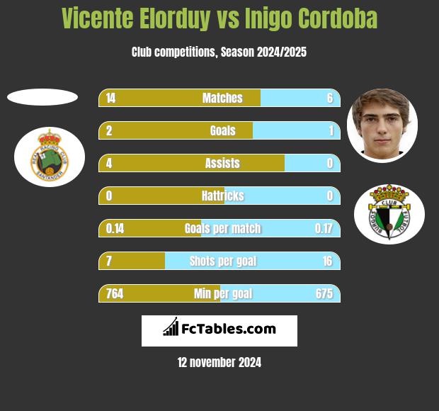 Vicente Elorduy vs Inigo Cordoba h2h player stats