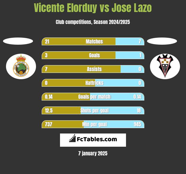 Vicente Elorduy vs Jose Lazo h2h player stats