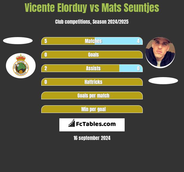 Vicente Elorduy vs Mats Seuntjes h2h player stats