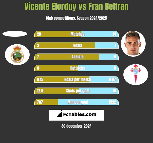 Vicente Elorduy vs Fran Beltran h2h player stats