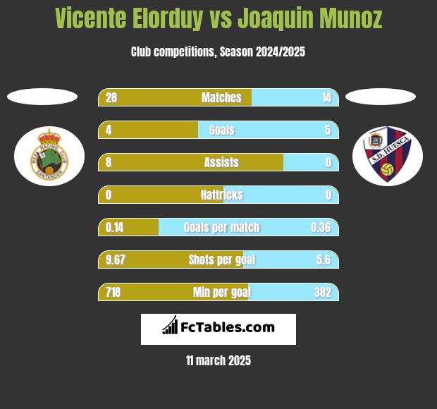 Vicente Elorduy vs Joaquin Munoz h2h player stats