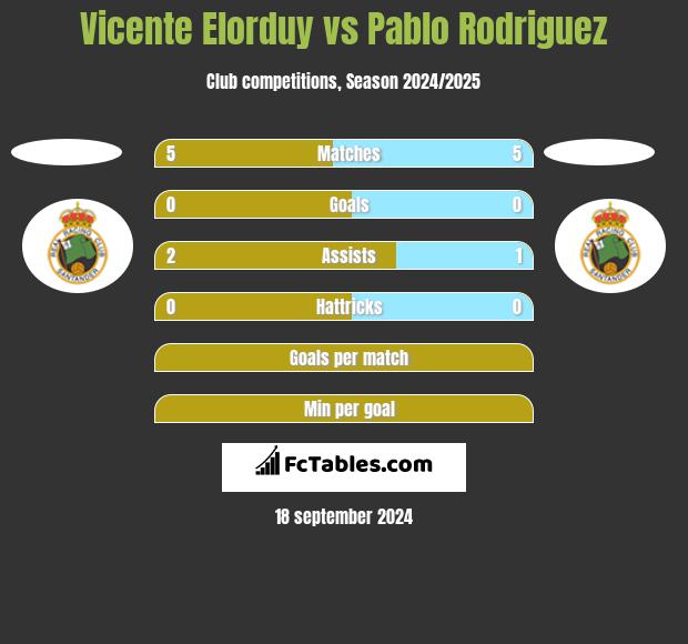 Vicente Elorduy vs Pablo Rodriguez h2h player stats