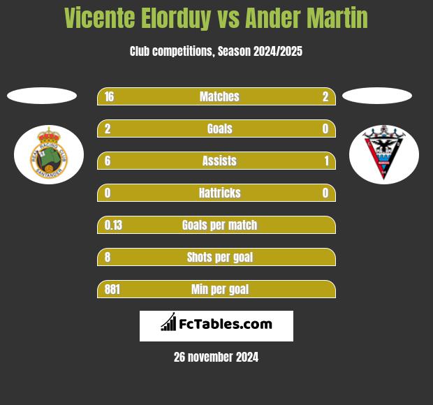 Vicente Elorduy vs Ander Martin h2h player stats