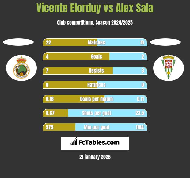 Vicente Elorduy vs Alex Sala h2h player stats