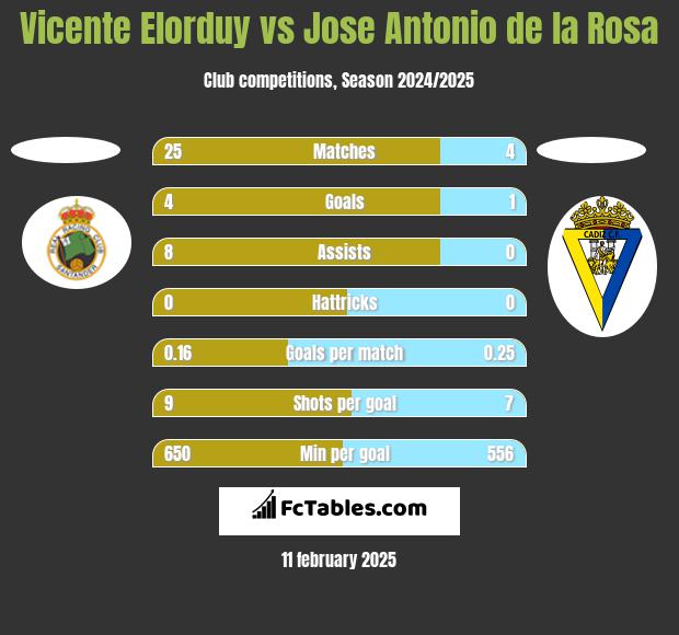 Vicente Elorduy vs Jose Antonio de la Rosa h2h player stats