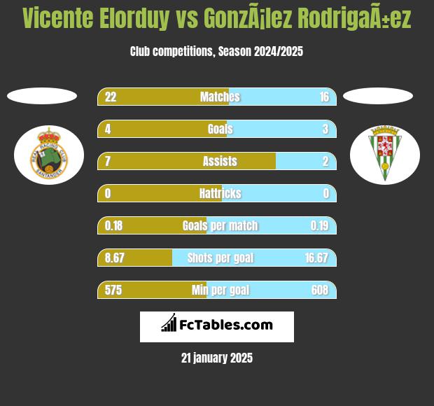 Vicente Elorduy vs GonzÃ¡lez RodrigaÃ±ez h2h player stats