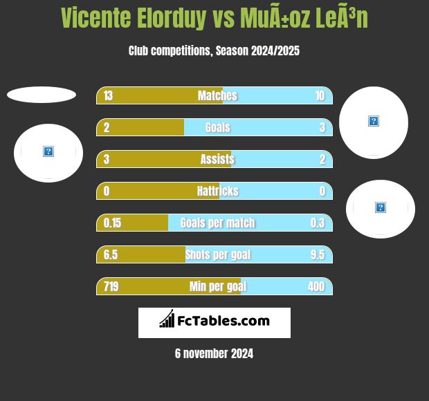 Vicente Elorduy vs MuÃ±oz LeÃ³n h2h player stats