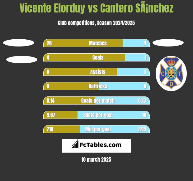 Vicente Elorduy vs Cantero SÃ¡nchez h2h player stats