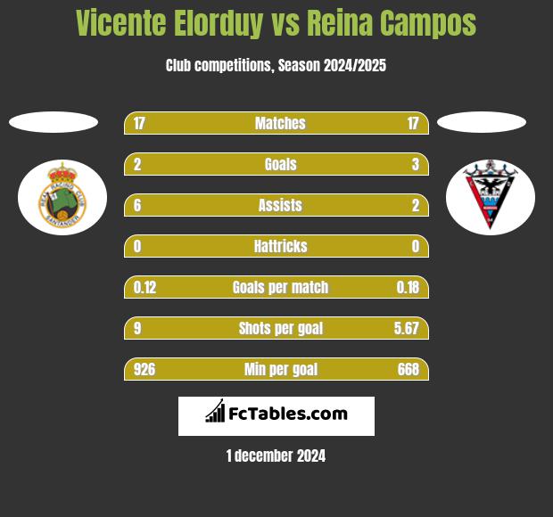 Vicente Elorduy vs Reina Campos h2h player stats