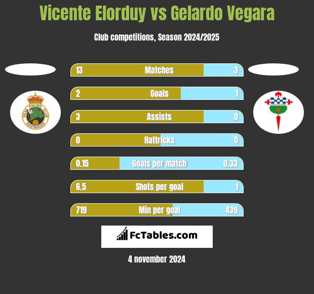 Vicente Elorduy vs Gelardo Vegara h2h player stats