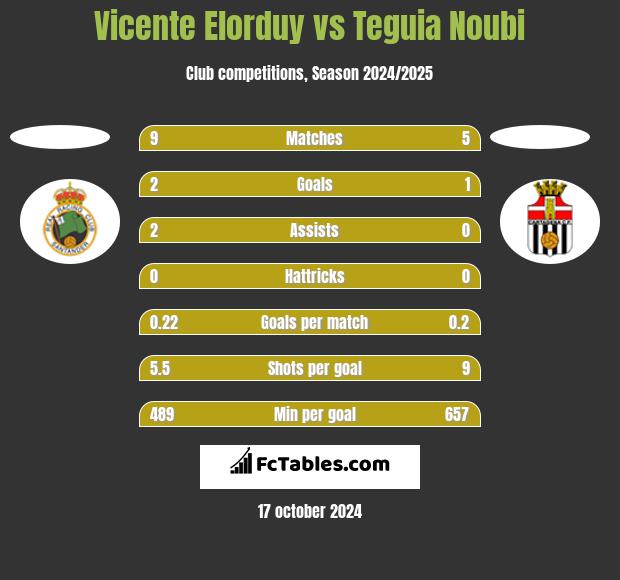 Vicente Elorduy vs Teguia Noubi h2h player stats