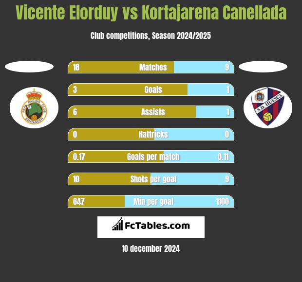 Vicente Elorduy vs Kortajarena Canellada h2h player stats