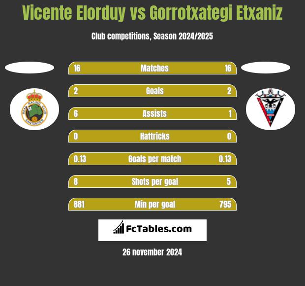 Vicente Elorduy vs Gorrotxategi Etxaniz h2h player stats