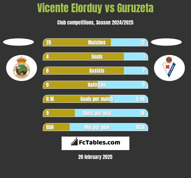 Vicente Elorduy vs Guruzeta h2h player stats