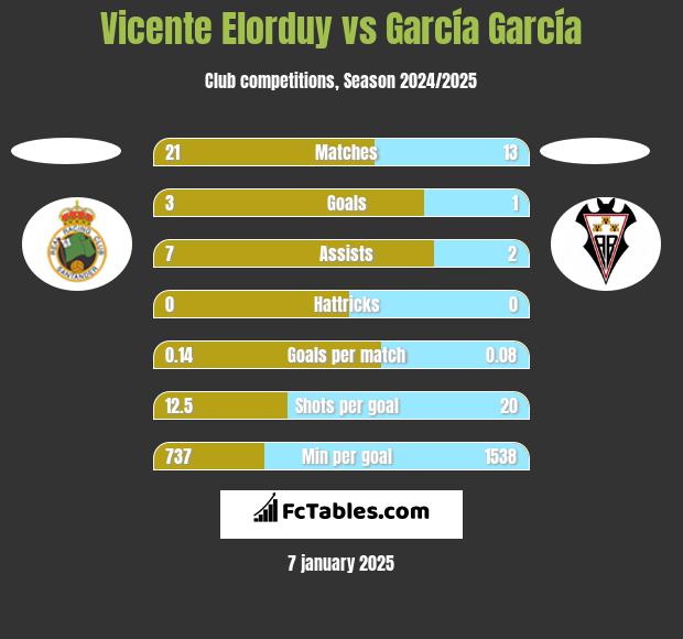 Vicente Elorduy vs García García h2h player stats