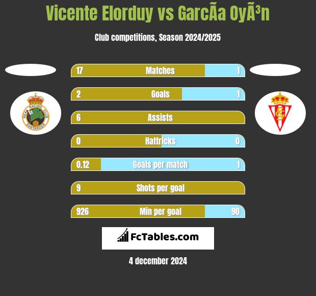 Vicente Elorduy vs GarcÃ­a OyÃ³n h2h player stats