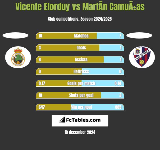 Vicente Elorduy vs MartÃ­n CamuÃ±as h2h player stats