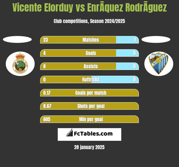 Vicente Elorduy vs EnrÃ­quez RodrÃ­guez h2h player stats