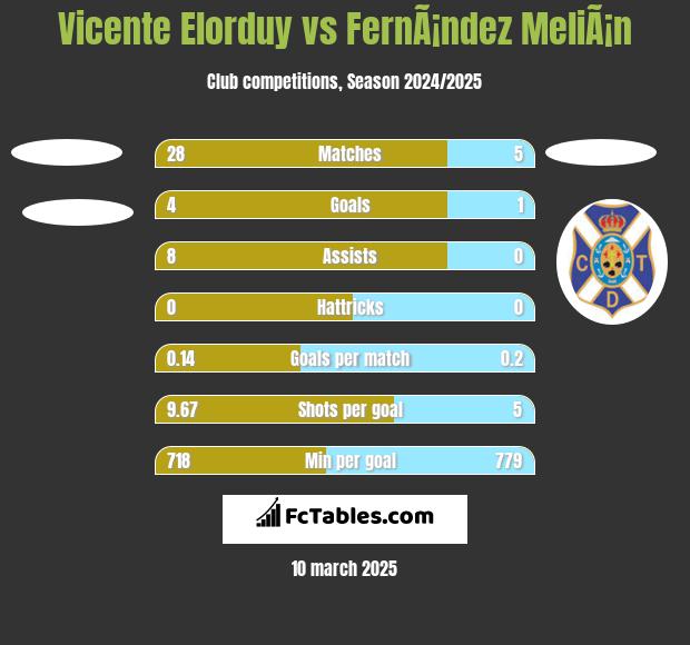 Vicente Elorduy vs FernÃ¡ndez MeliÃ¡n h2h player stats