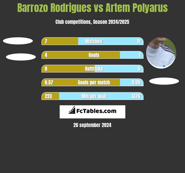 Barrozo Rodrigues vs Artem Polyarus h2h player stats