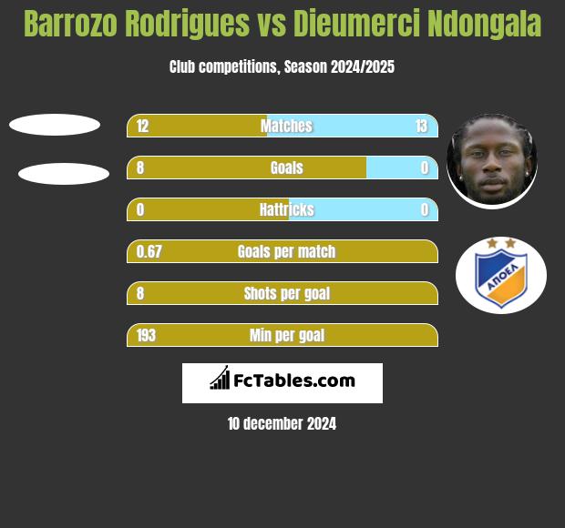 Barrozo Rodrigues vs Dieumerci Ndongala h2h player stats