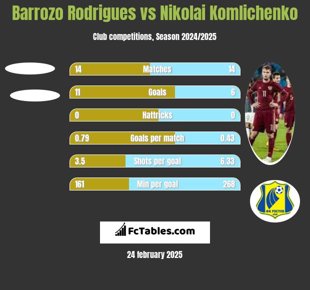 Barrozo Rodrigues vs Nikolai Komliczenko h2h player stats