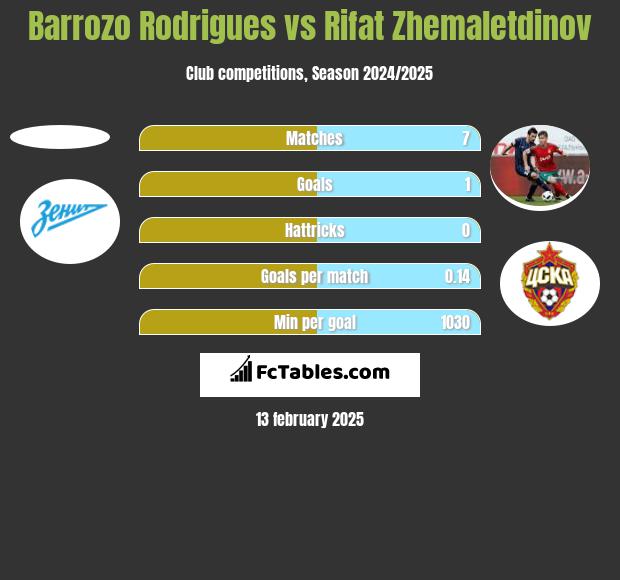 Barrozo Rodrigues vs Rifat Zhemaletdinov h2h player stats