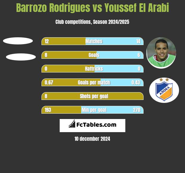 Barrozo Rodrigues vs Youssef El Arabi h2h player stats