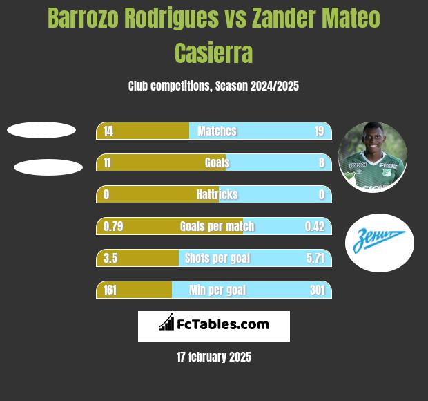 Barrozo Rodrigues vs Zander Mateo Casierra h2h player stats