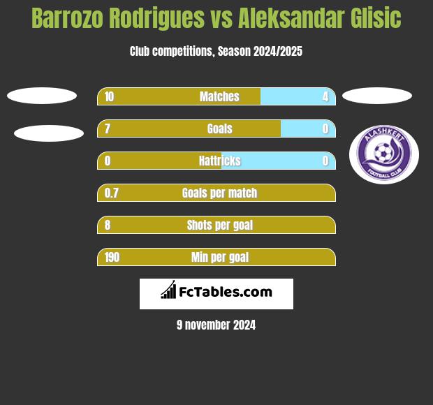 Barrozo Rodrigues vs Aleksandar Glisic h2h player stats