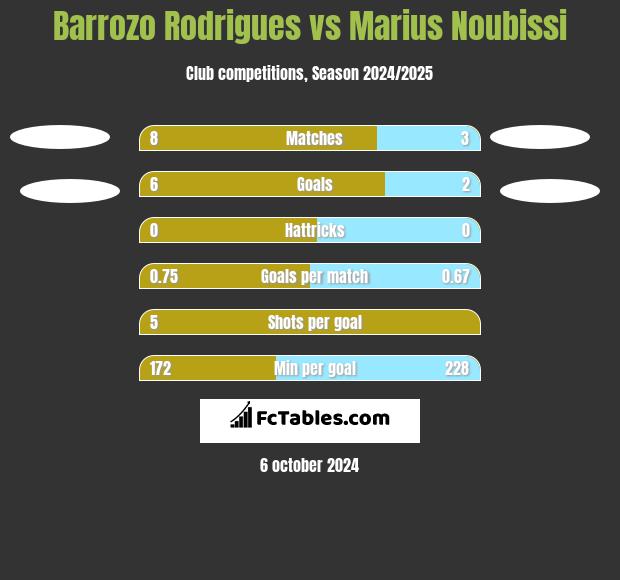 Barrozo Rodrigues vs Marius Noubissi h2h player stats