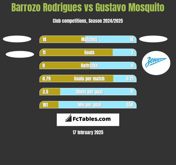 Barrozo Rodrigues vs Gustavo Mosquito h2h player stats