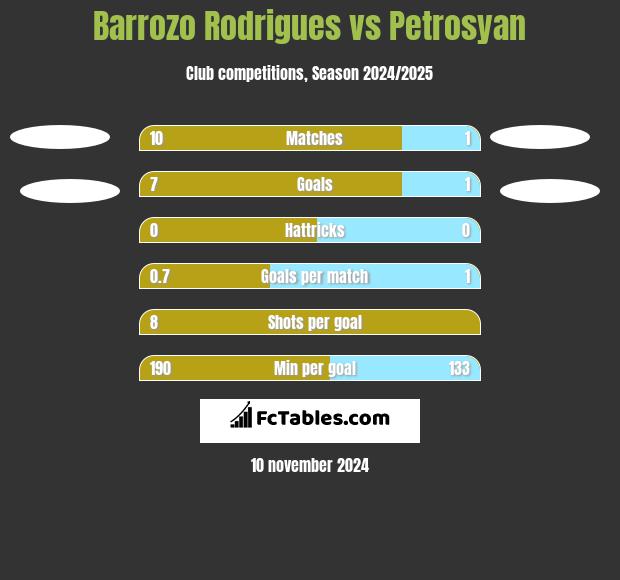 Barrozo Rodrigues vs Petrosyan h2h player stats