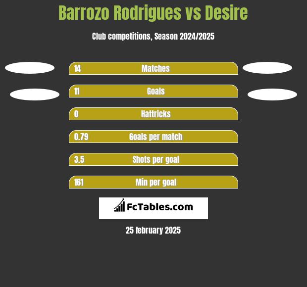 Barrozo Rodrigues vs Desire h2h player stats