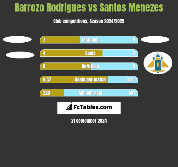 Barrozo Rodrigues vs Santos Menezes h2h player stats