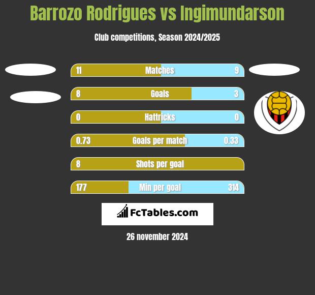 Barrozo Rodrigues vs Ingimundarson h2h player stats