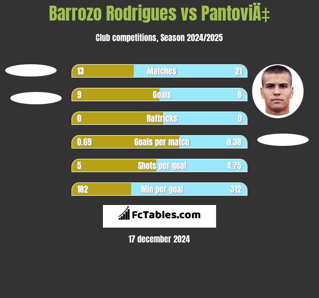 Barrozo Rodrigues vs PantoviÄ‡ h2h player stats