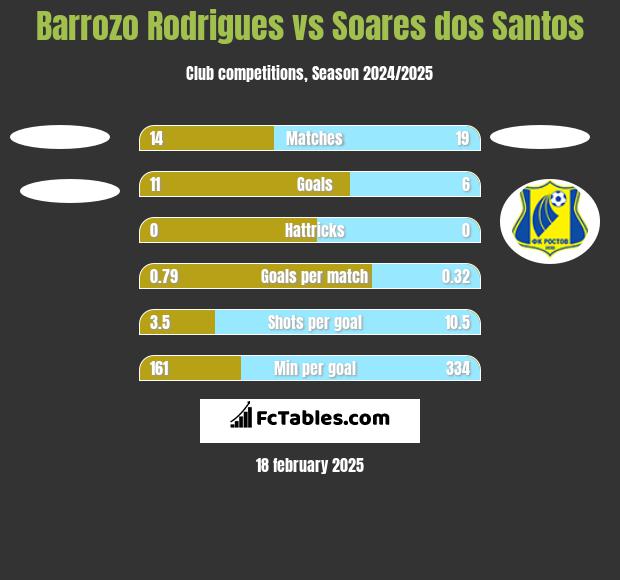 Barrozo Rodrigues vs Soares dos Santos h2h player stats