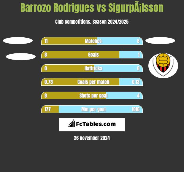 Barrozo Rodrigues vs SigurpÃ¡lsson h2h player stats