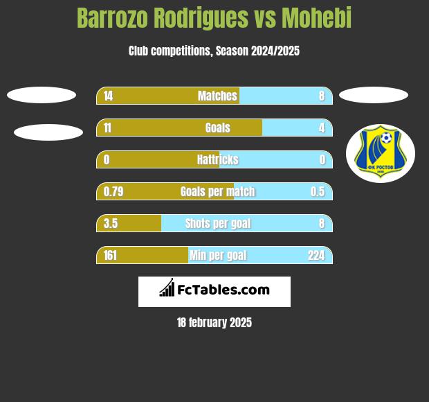 Barrozo Rodrigues vs Mohebi h2h player stats