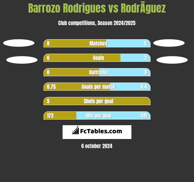 Barrozo Rodrigues vs RodrÃ­guez h2h player stats